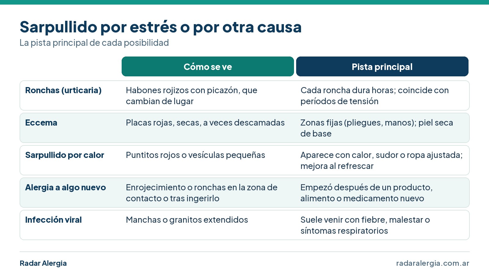 Cuadro para distinguir el sarpullido por estrés de otras causas: urticaria, eccema, sarpullido por calor, alergia a algo nuevo e infección viral
