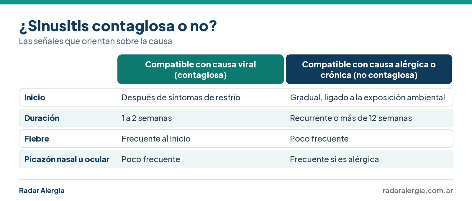 Cuadro de señales para saber si una sinusitis es contagiosa: inicio, duración, fiebre y picazón nasal u ocular