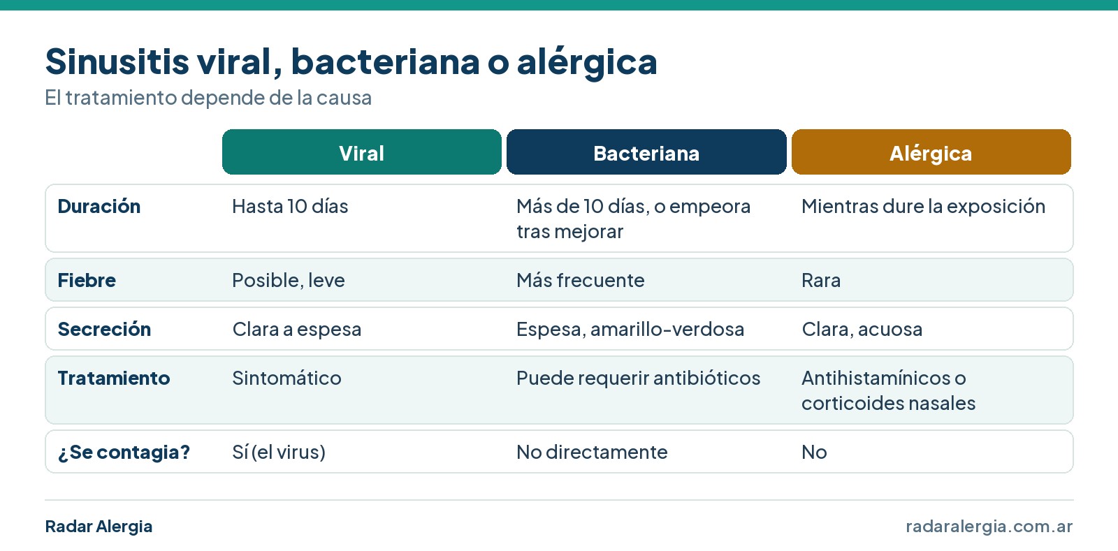 Cuadro comparativo de sinusitis viral, bacteriana y alérgica: duración, fiebre, secreción, tratamiento y contagio