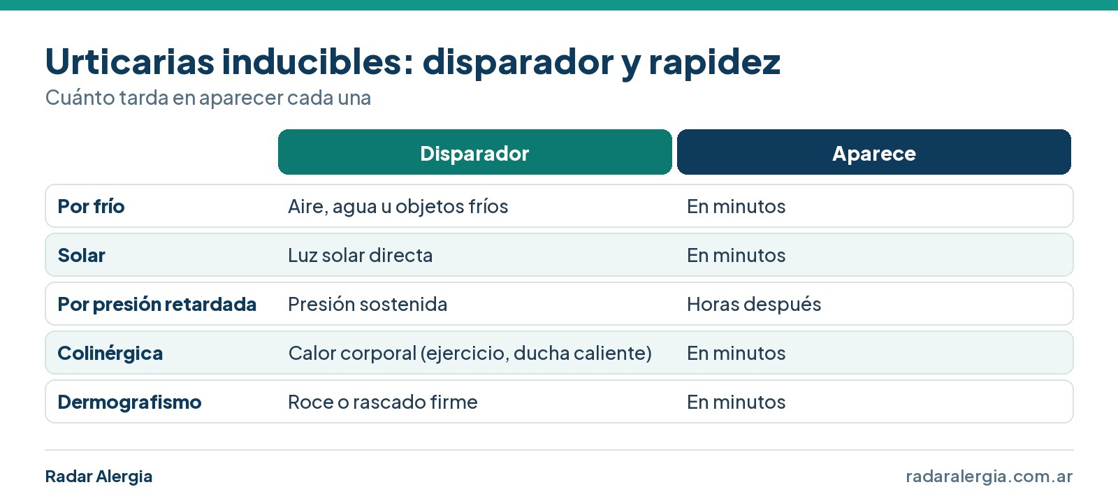 Cuadro de urticarias inducibles: por frío, solar, por presión retardada, colinérgica y dermografismo, con su disparador y tiempo de aparición