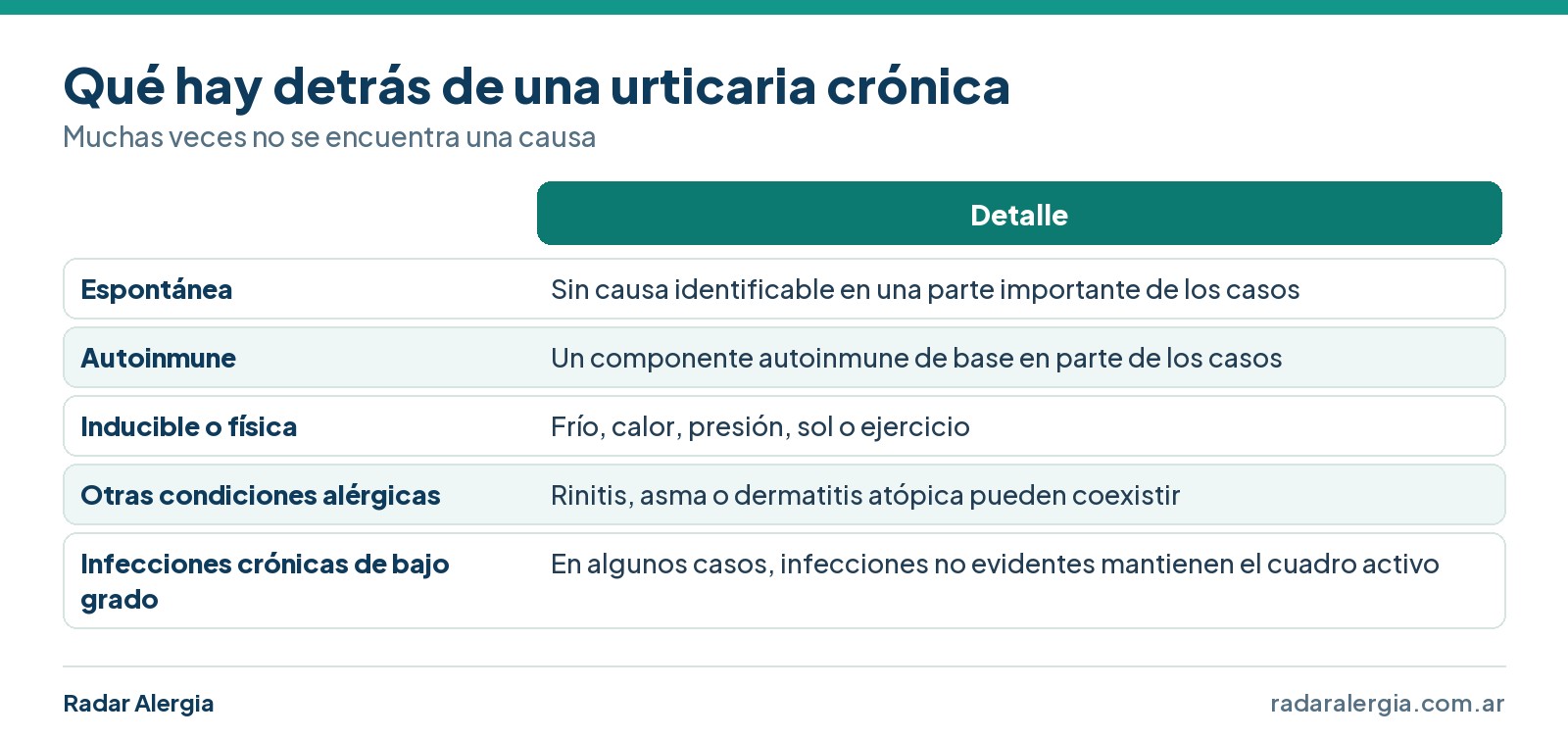 Cuadro de las categorías de causas de la urticaria crónica: espontánea, autoinmune, inducible, otras condiciones alérgicas e infecciones crónicas de bajo grado