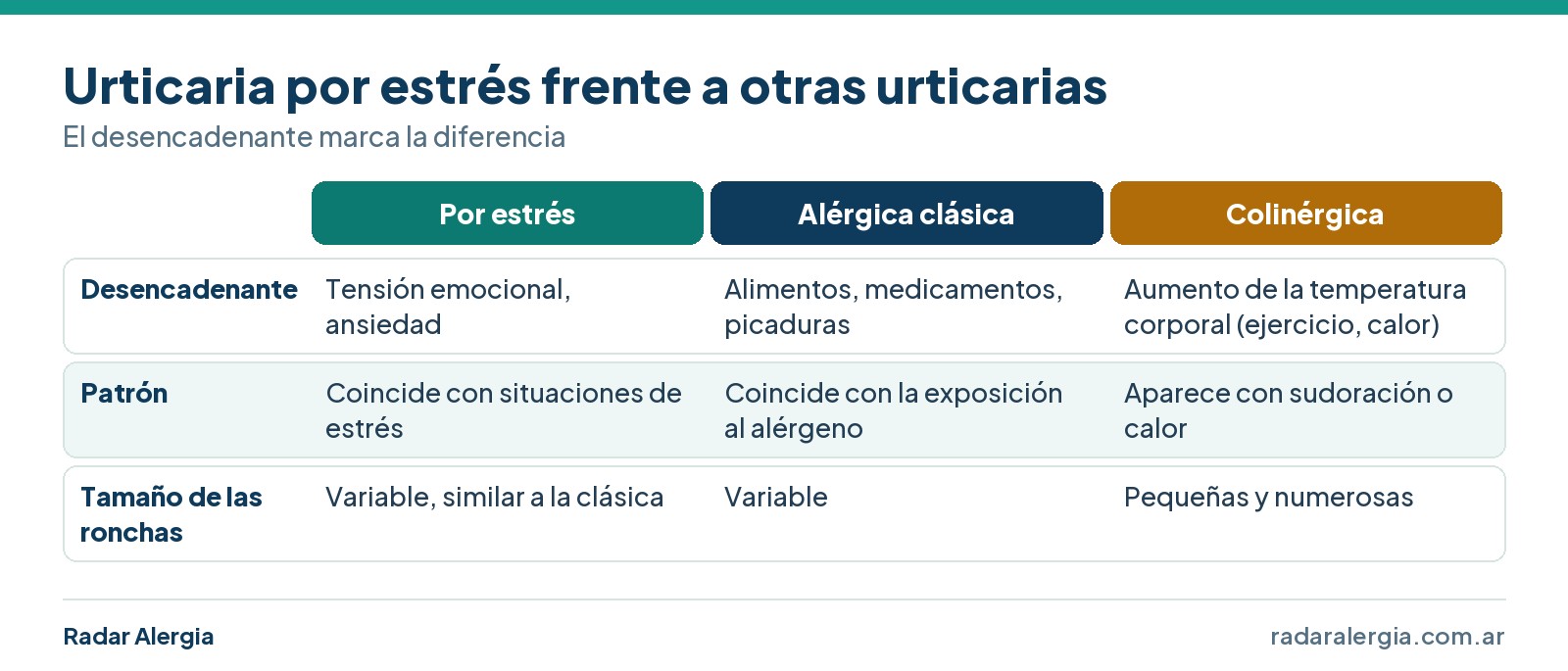 Cuadro comparativo de urticaria por estrés, alérgica clásica y colinérgica: desencadenante, patrón y tamaño de las ronchas