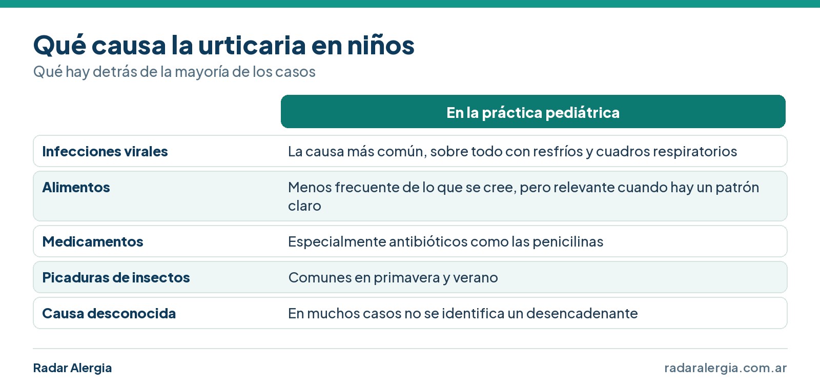 Cuadro de las causas de la urticaria en niños: infecciones virales, alimentos, medicamentos, picaduras de insectos y causa desconocida