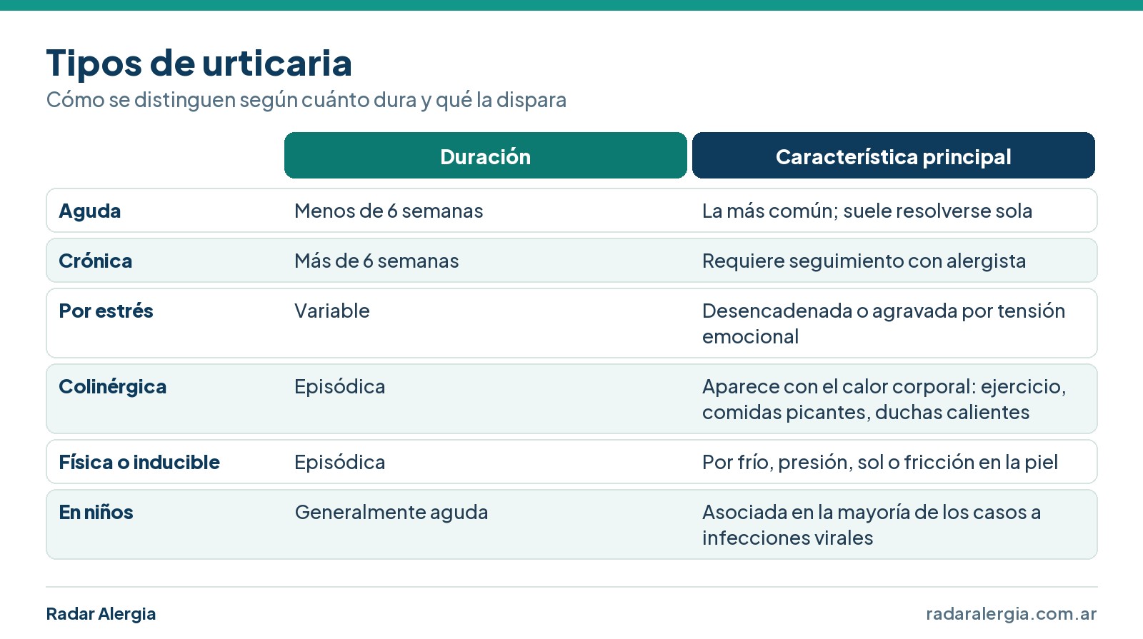 Cuadro de los tipos de urticaria: aguda, crónica, por estrés, colinérgica, física y en niños, con su duración y característica principal